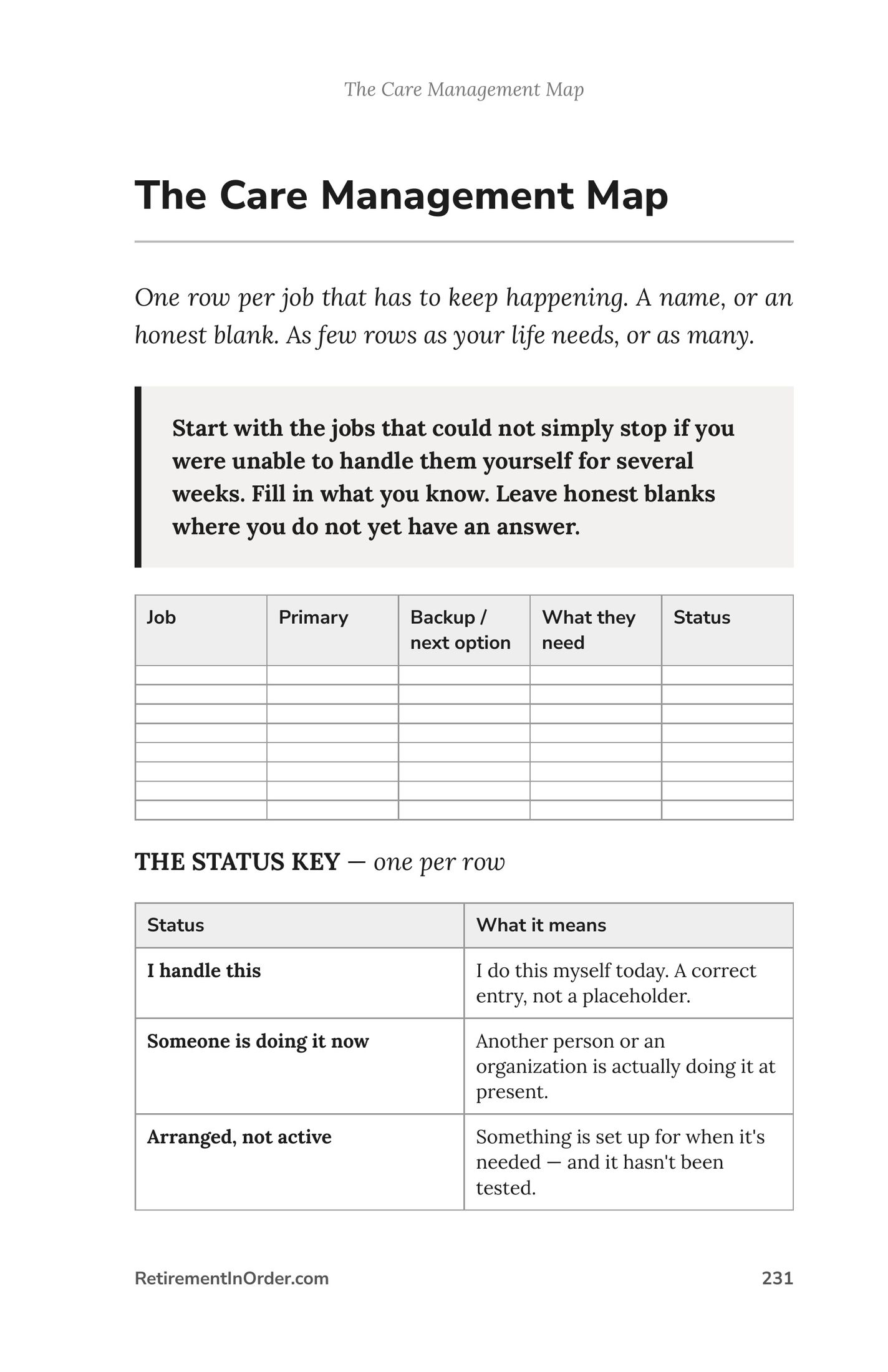The Care Management Map — one row per job that has to keep happening — an actual page from Long-Term Care on Your Own